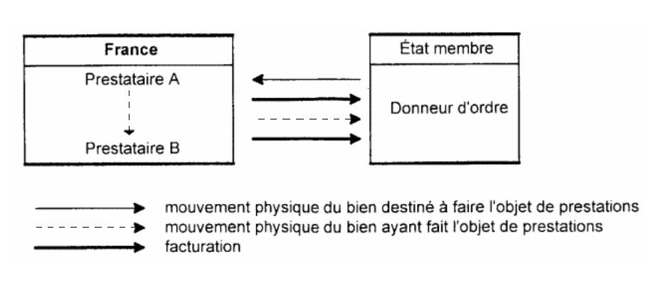 Deux prestations successivement réalisées en France