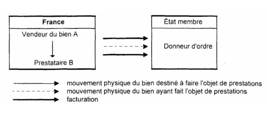 Bien provenant de France