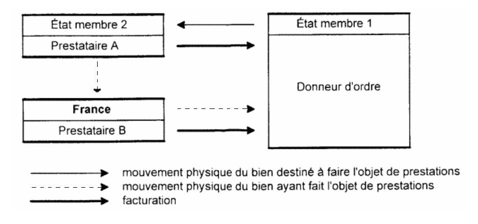 Deux prestations successivement réalisées dans un autre État membre et en France