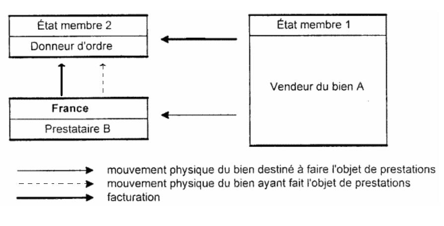 Bien provenant d'un État membre autre que la France