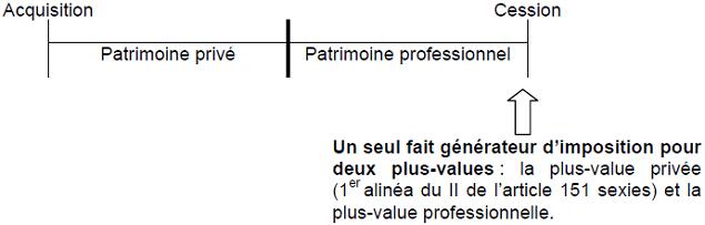 RPPM - Présentation schématique du transfert du patrimoine privé au patrimoine professionnel