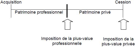 RPPM - Présentation schématique de l'imposition des plus-value  après reprise dans le patrimoine privée avant d'être cédés