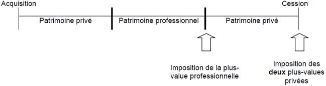 RPPM - Présentation schématique de l'imposition des plus-value des  titres ou droits ont successivement fait partie du patrimoine privé du contribuable, de son patrimoine professionnel, puis été repris dans son patrimoine privé