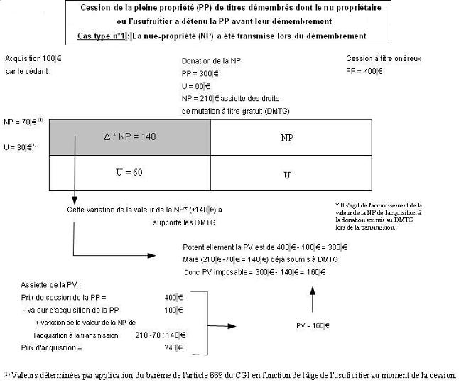 RPPM - Plus-values sur biens meubles incorporels - Démembrement cas 1