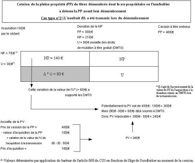 RPPM - Plus-values sur biens meubles incorporels - Démembrement cas 2