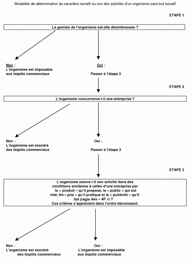 IS - Schéma de modalités du caractère lucratif ou non des activités d'un organisme sans but lucratif