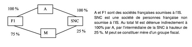 IS - Conditions mère et fille