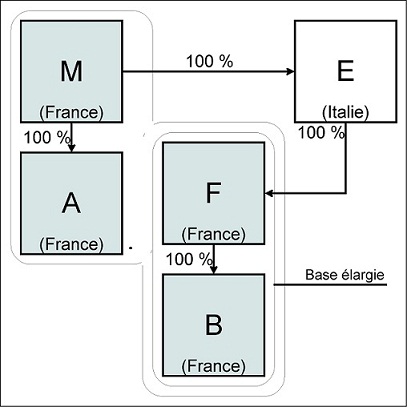 IS - Représentation graphique de l'option dont bénéficie la société M pour élargir le périmètre de son groupe à la société F