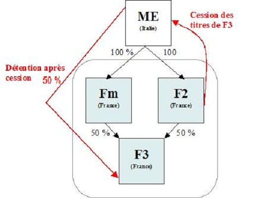 IS - Plus-value de cession à EMNR ou SE