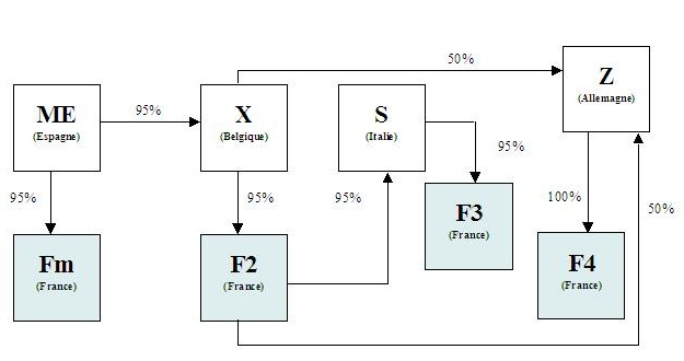 IS - Société étrangère