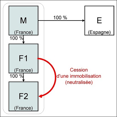 IS - Traitement des PV en cas de cession 2