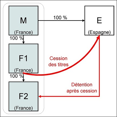 IS - Traitement des PV en cas de cession 3