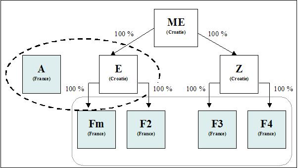 IS - Schéma d'absorption de l'entité mère non résidente ou d'une société étrangère par une société soumise à l'IS