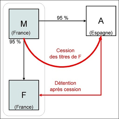 IS - Traitement des PV en cas de cession