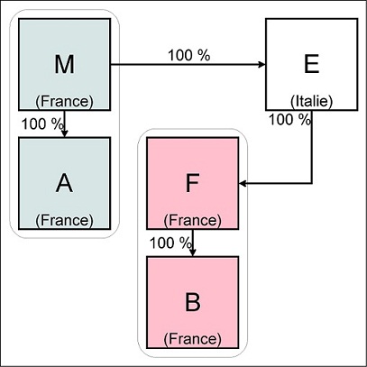 IS - Représentation graphique du groupe de société fondé par la société M et representant les participations du groupe