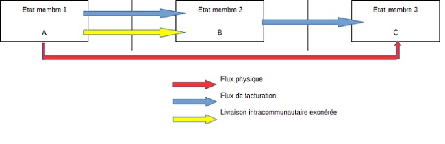 BOI-TVA-CHAMP-30-20-10 schema paragraphe 170