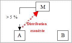 IS - BASE - Déduction immédiate schéma 1